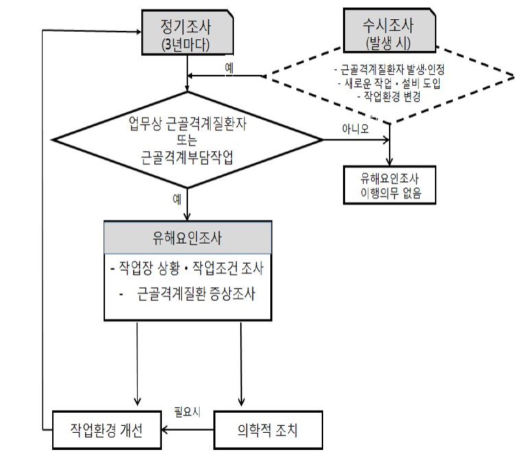 근골격계 유해요인조사