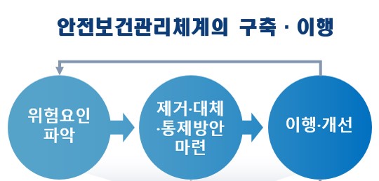 안전보건관리체계